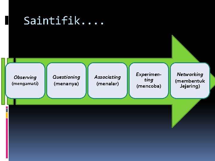 Saintifik. . Observing (mengamati) Questioning (menanya) Associating (menalar) Experimenting (mencoba) Networking (membentuk Jejaring) 