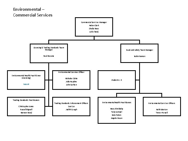 Environmental – Commercial Services Manager Helen Clark Sheila Brass (Job share) Licensing & Trading