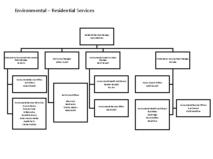 Environmental – Residential Services Manager Gavin Stedman Noise and Environmental Enforcement Team Manager Ira