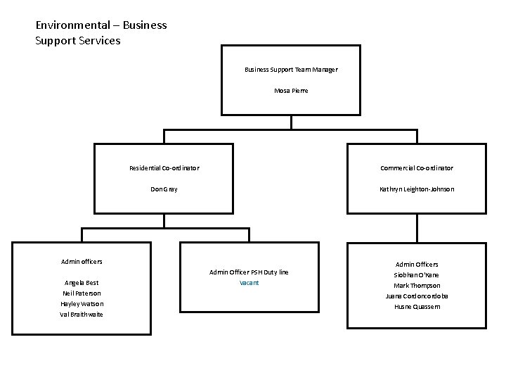 Environmental – Business Support Services Business Support Team Manager Mosa Pierre Residential Co-ordinator Commercial