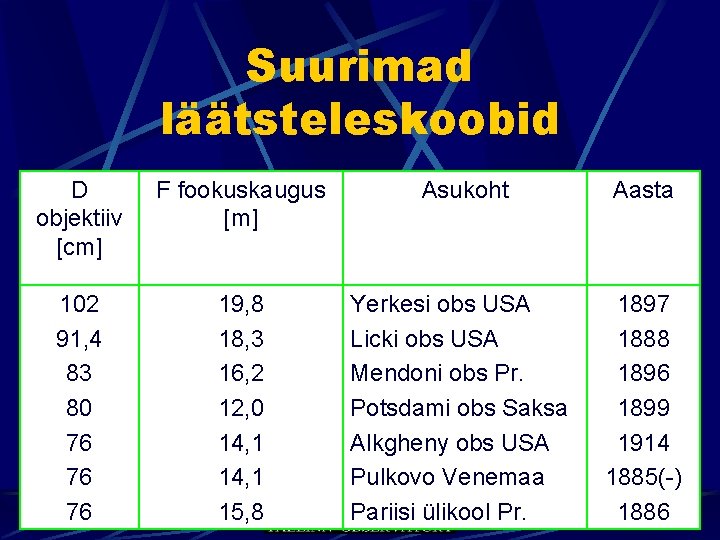 Suurimad läätsteleskoobid D objektiiv [cm] F fookuskaugus [m] Asukoht Aasta 102 91, 4 83