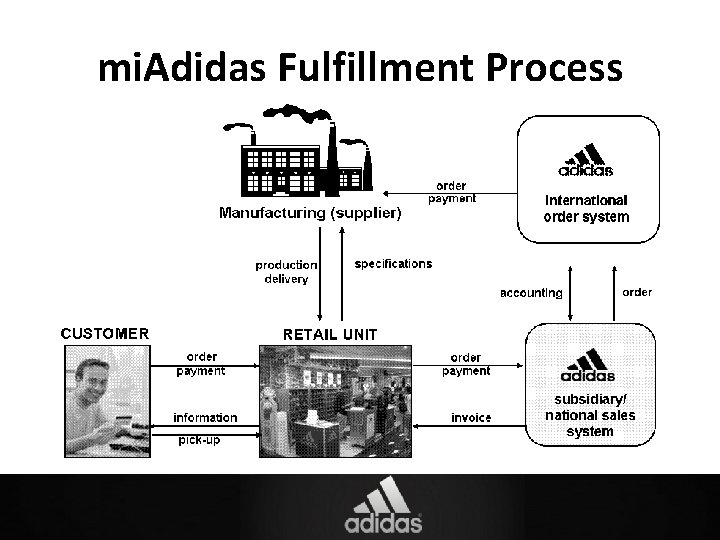 mi. Adidas Fulfillment Process 