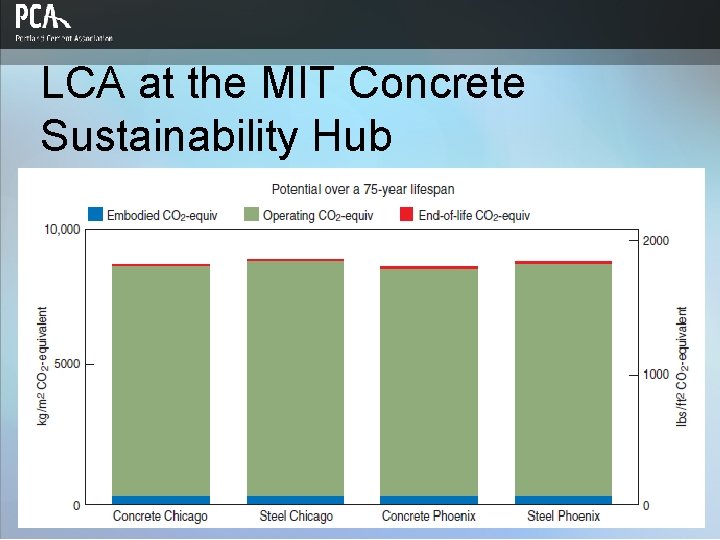 LCA at the MIT Concrete Sustainability Hub 