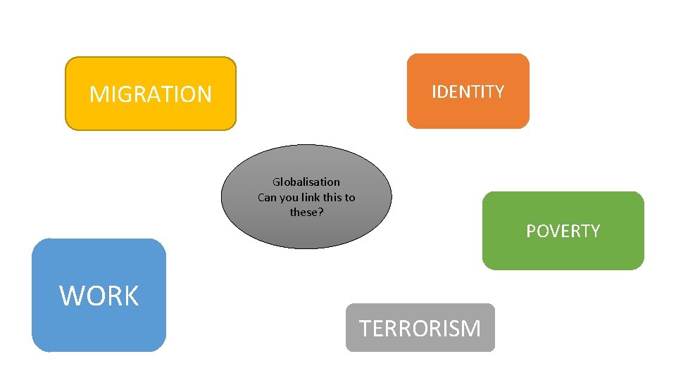 MIGRATION IDENTITY Globalisation Can you link this to these? WORK POVERTY TERRORISM 