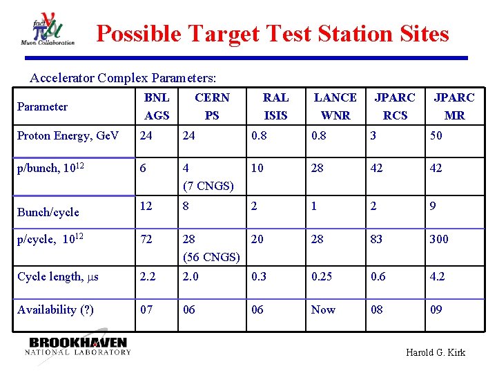 Possible Target Test Station Sites Accelerator Complex Parameters: Parameter BNL AGS Proton Energy, Ge.