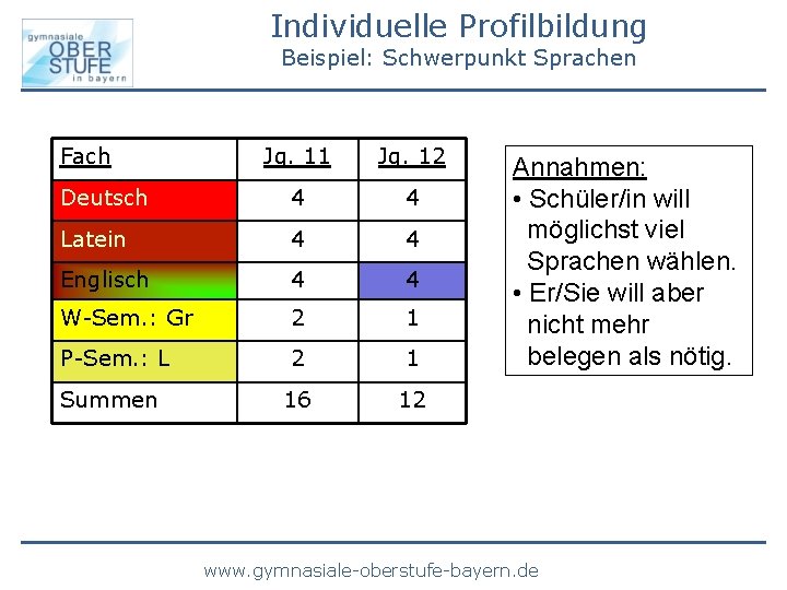 Individuelle Profilbildung Beispiel: Schwerpunkt Sprachen Fach Jg. 11 Jg. 12 Deutsch 4 4 Latein