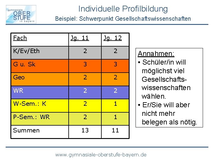 Individuelle Profilbildung Beispiel: Schwerpunkt Gesellschaftswissenschaften Fach Jg. 11 Jg. 12 K/Ev/Eth 2 2 G