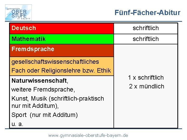 Fünf-Fächer-Abitur Deutsch schriftlich Mathematik schriftlich Fremdsprache gesellschaftswissenschaftliches Fach oder Religionslehre bzw. Ethik Naturwissenschaft, weitere