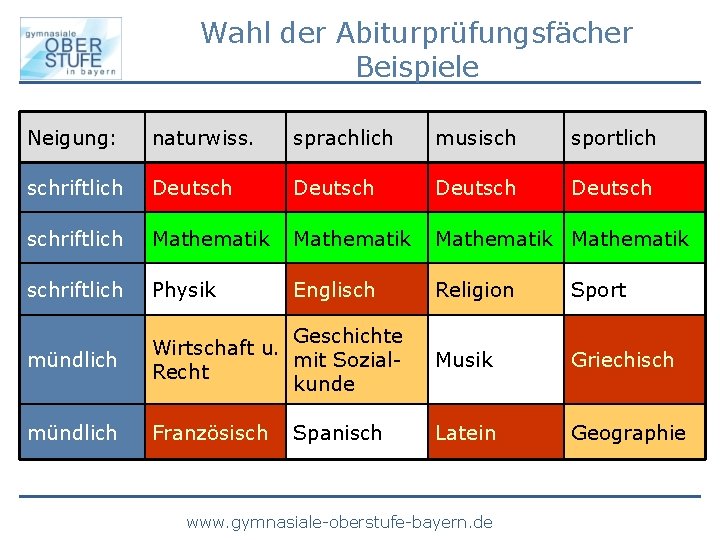 Wahl der Abiturprüfungsfächer Beispiele Neigung: naturwiss. sprachlich musisch sportlich schriftlich Deutsch schriftlich Mathematik schriftlich