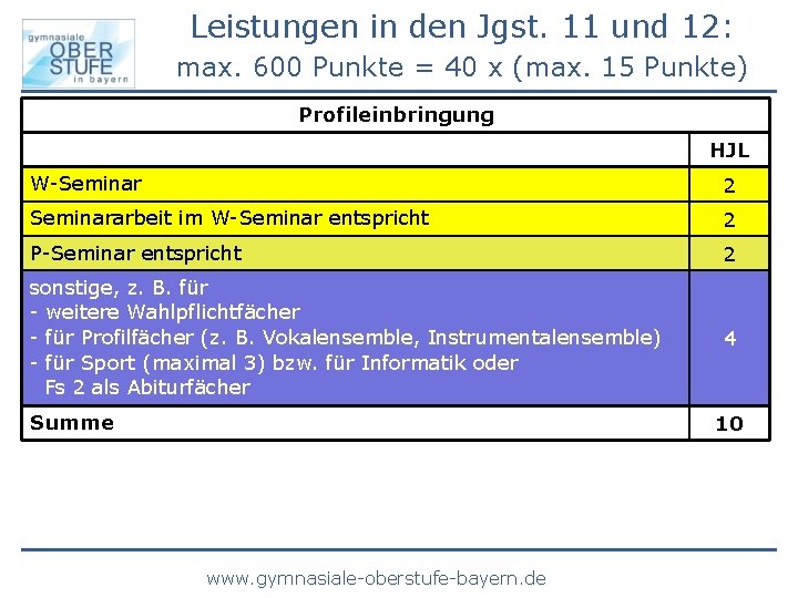 Leistungen in den Jgst. 11 und 12: max. 600 Punkte = 40 x (max.