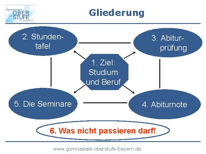 Gliederung 2. Stundentafel 3. Abiturprüfung 1. Ziel: Studium und Beruf 5. Die Seminare 4.