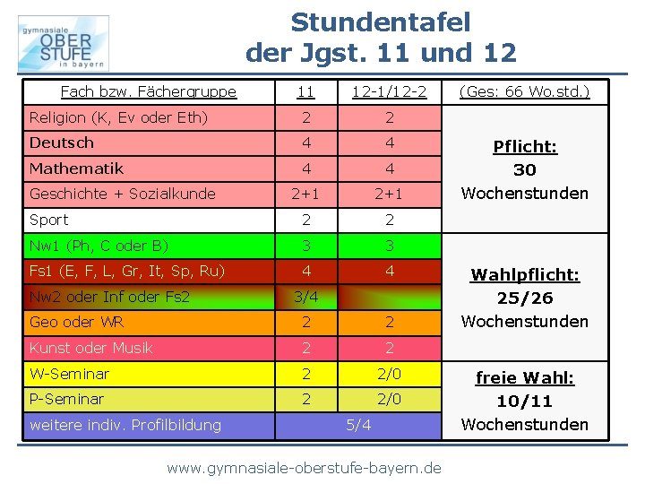 Stundentafel der Jgst. 11 und 12 Fach bzw. Fächergruppe 11 12 -1/12 -2 Religion