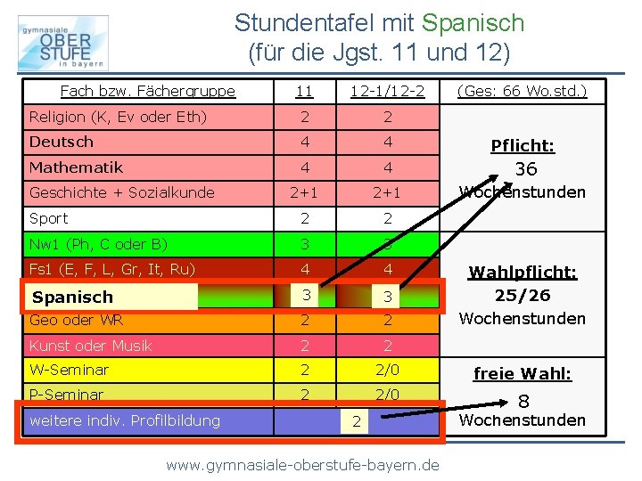 Stundentafel mit Spanisch (für die Jgst. 11 und 12) Fach bzw. Fächergruppe 11 12