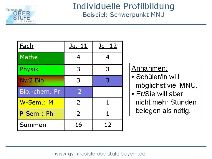 Individuelle Profilbildung Beispiel: Schwerpunkt MNU Fach Jg. 11 Jg. 12 Mathe 4 4 Physik