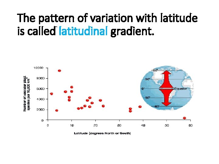 The pattern of variation with latitude is called latitudinal gradient. 