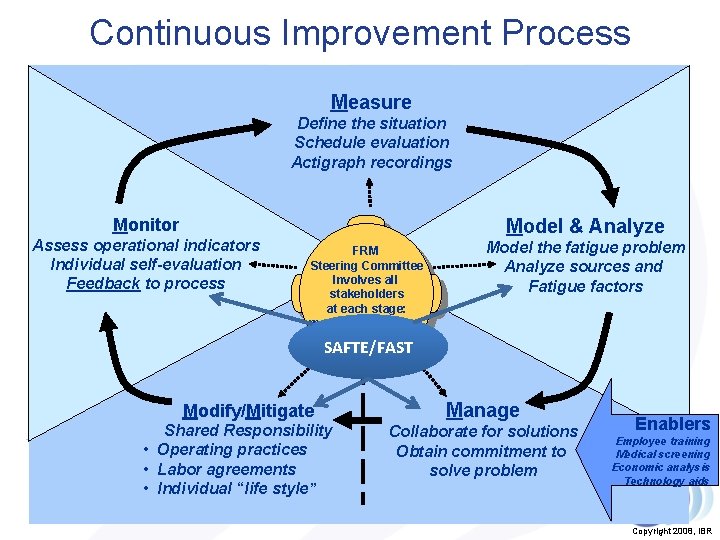 Fatigue Risk. Improvement Management. Process System Continuous Measure Define the situation Schedule evaluation Actigraph