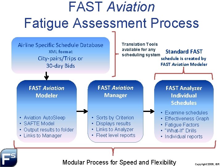 FAST Aviation Fatigue Assessment Process Airline Specific Schedule Database XML format City-pairs/Trips or 30