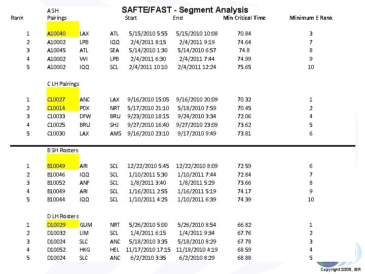 SAFTE/FAST - Segment Analysis A SH Pairings Rank 1 2 3 4 5 A