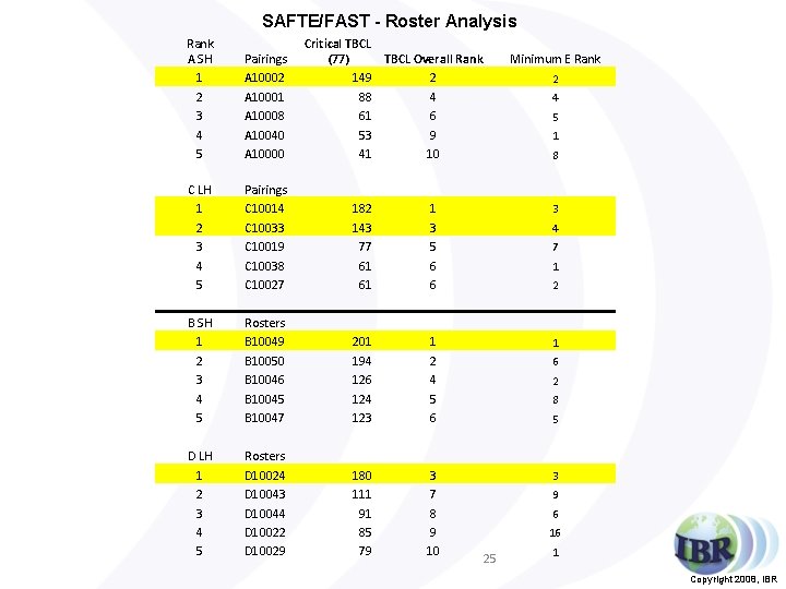 SAFTE/FAST - Roster Analysis Rank A SH 1 2 3 4 5 Critical TBCL