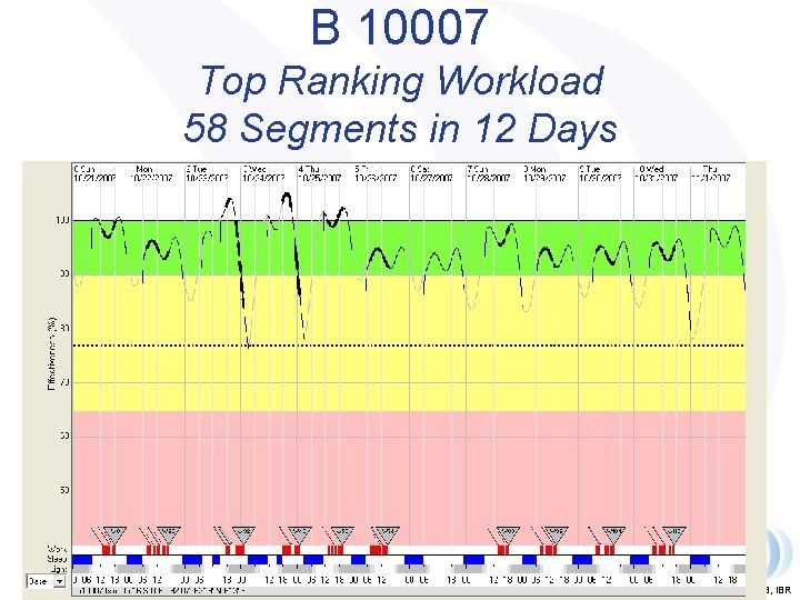 B 10007 Top Ranking Workload 58 Segments in 12 Days 48 Copyright 2008, IBR