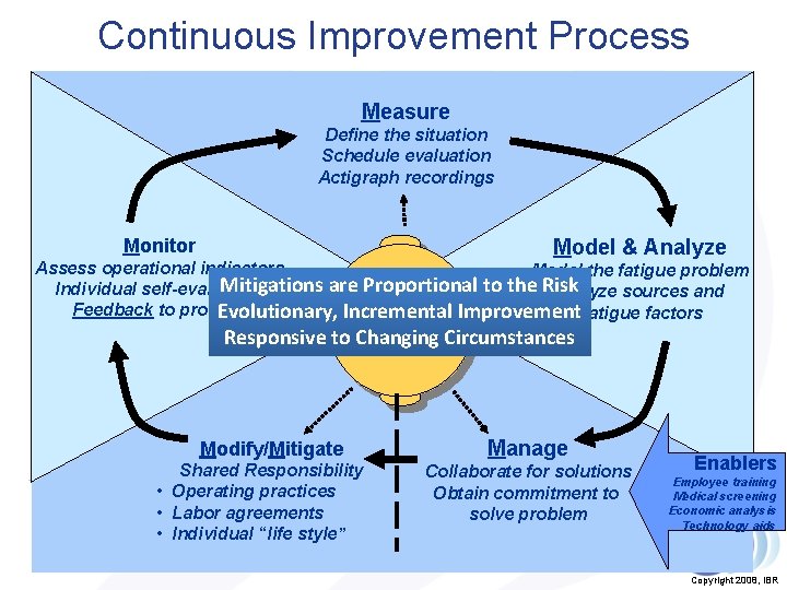 Fatigue Risk. Improvement Management. Process System Continuous Measure Define the situation Schedule evaluation Actigraph