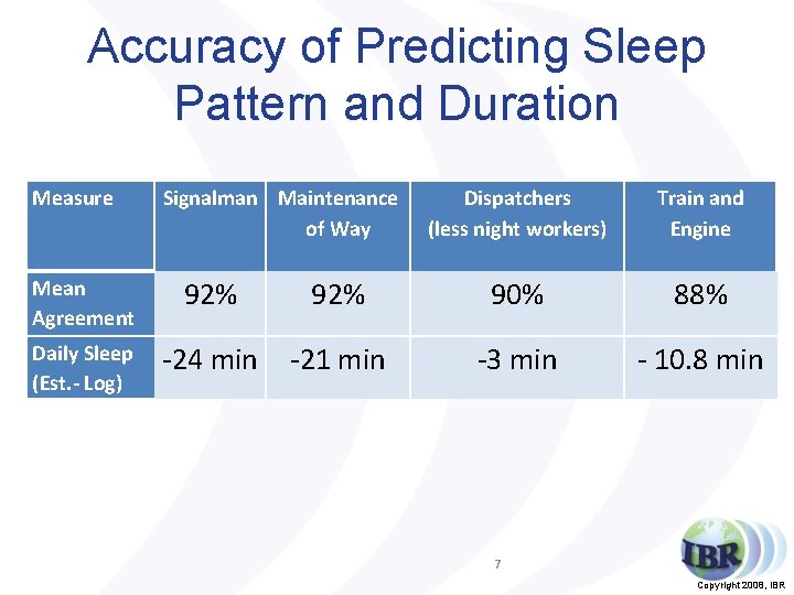 Accuracy of Predicting Sleep Pattern and Duration Measure Signalman Maintenance of Way Dispatchers (less