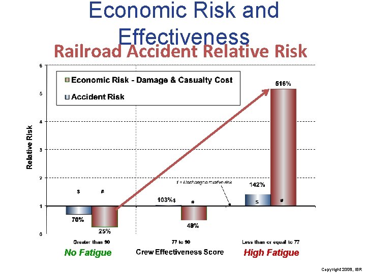 Economic Risk and Effectiveness Railroad Accident Relative Risk No Fatigue High Fatigue Copyright 2008,