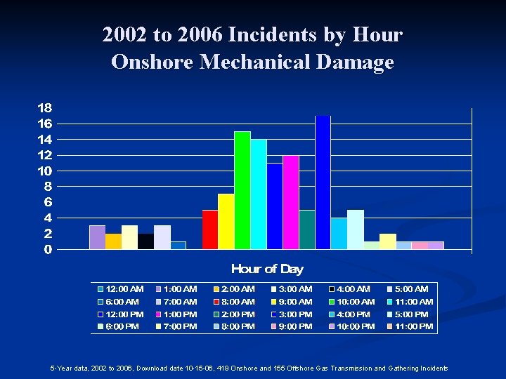 2002 to 2006 Incidents by Hour Onshore Mechanical Damage 5 -Year data, 2002 to