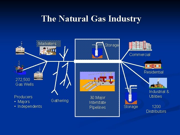 The Natural Gas Industry Marketers Storage Commercial Residential 272, 500 Gas Wells Producers •