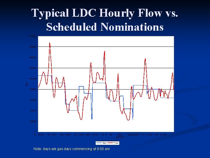 Typical LDC Hourly Flow vs. Scheduled Nominations Note: days are gas days commencing at