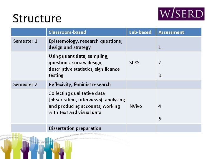 Structure Classroom-based Semester 1 Epistemology, research questions, design and strategy Using quant data, sampling,