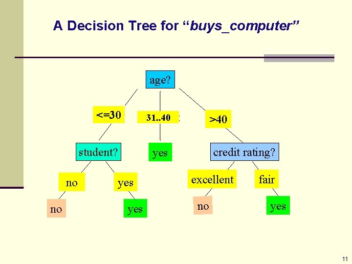 A Decision Tree for “buys_computer” age? <=30 31. . 40 overcast student? no no A Decision Tree for “buys_computer” age? <=30 31. . 40 overcast student? no no