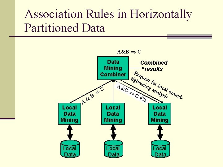Association Rules in Horizontally Partitioned Data A&B C Data Mining Combiner Local Data Mining Association Rules in Horizontally Partitioned Data A&B C Data Mining Combiner Local Data Mining