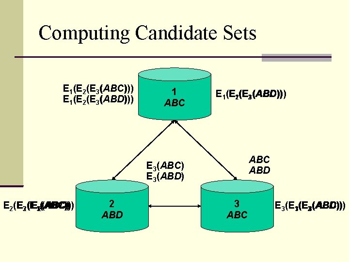 Computing Candidate Sets E 1(E E 2(E 3(ABC))) E 1(E E 2(E 3(ABD))) 1 Computing Candidate Sets E 1(E E 2(E 3(ABC))) E 1(E E 2(E 3(ABD))) 1
