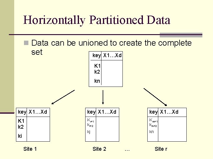 Horizontally Partitioned Data can be unioned to create the complete set key X 1…Xd Horizontally Partitioned Data can be unioned to create the complete set key X 1…Xd