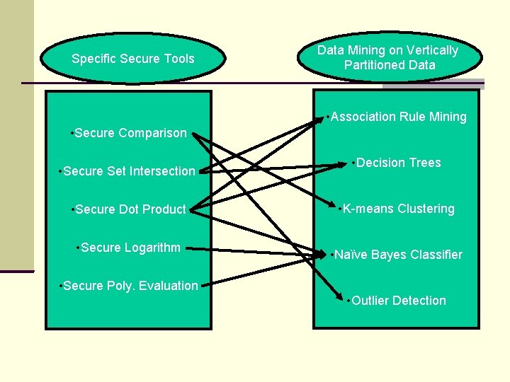 Specific Secure Tools Data Mining on Vertically Partitioned Data • Association Rule Mining • Specific Secure Tools Data Mining on Vertically Partitioned Data • Association Rule Mining •
