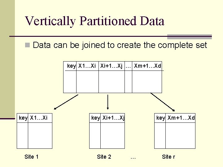 Vertically Partitioned Data can be joined to create the complete set key X 1…Xi Vertically Partitioned Data can be joined to create the complete set key X 1…Xi