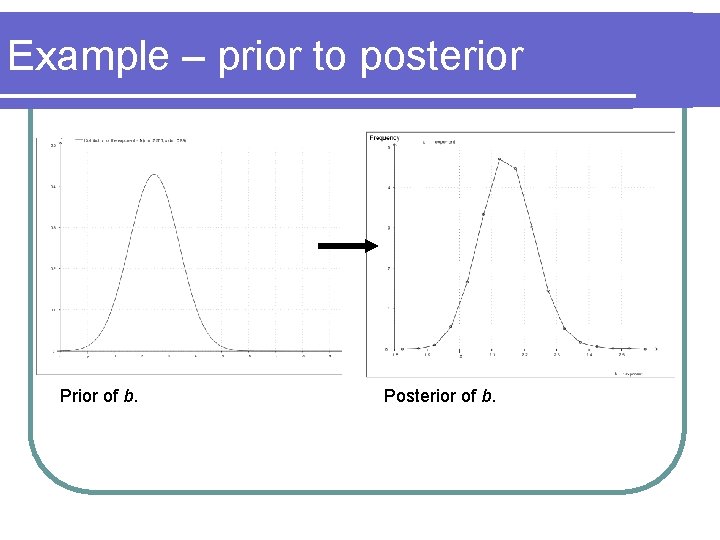 Example – prior to posterior Prior of b. Posterior of b. 