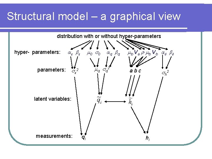 Structural model – a graphical view distribution with or without hyper-parameters hyper- parameters: 0