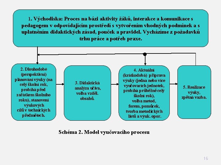 1. Východiska: Proces na bázi aktivity žáků, interakce a komunikace s pedagogem v odpovídajícím