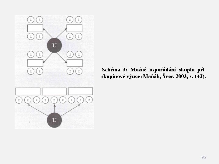 Schéma 3: Možné uspořádání skupin při skupinové výuce (Maňák, Švec, 2003, s. 143). 92