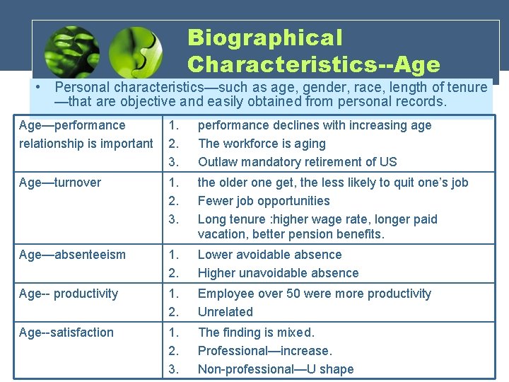 Biographical Characteristics--Age • Personal characteristics—such as age, gender, race, length of tenure —that are