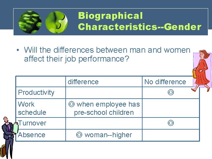 Biographical Characteristics--Gender • Will the differences between man and women affect their job performance?