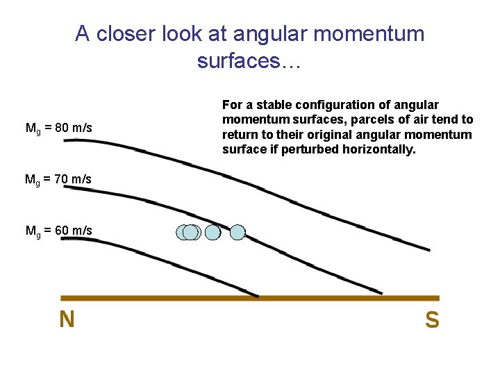 A closer look at angular momentum surfaces… Mg = 80 m/s Mg = 70