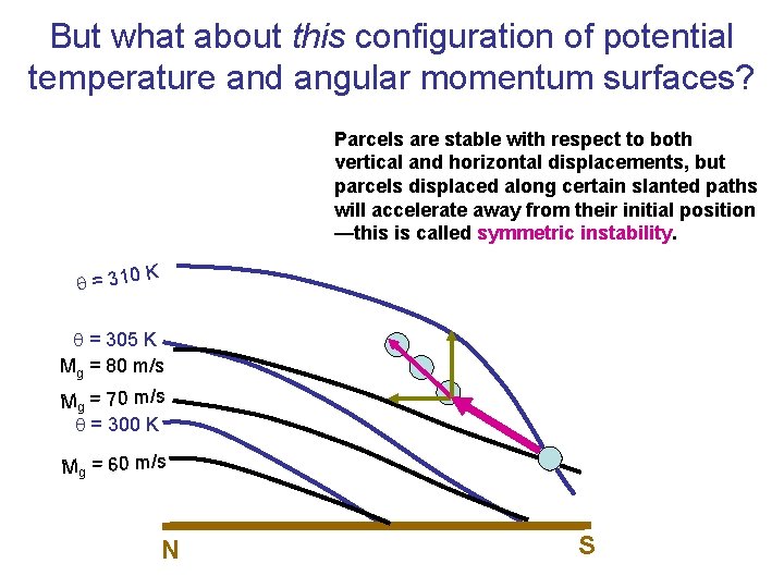 But what about this configuration of potential temperature and angular momentum surfaces? Parcels are