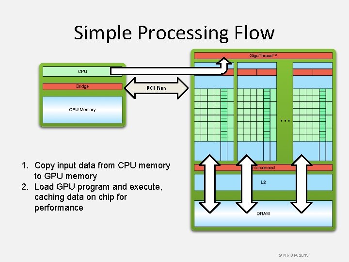 Simple Processing Flow PCI Bus 1. Copy input data from CPU memory to GPU