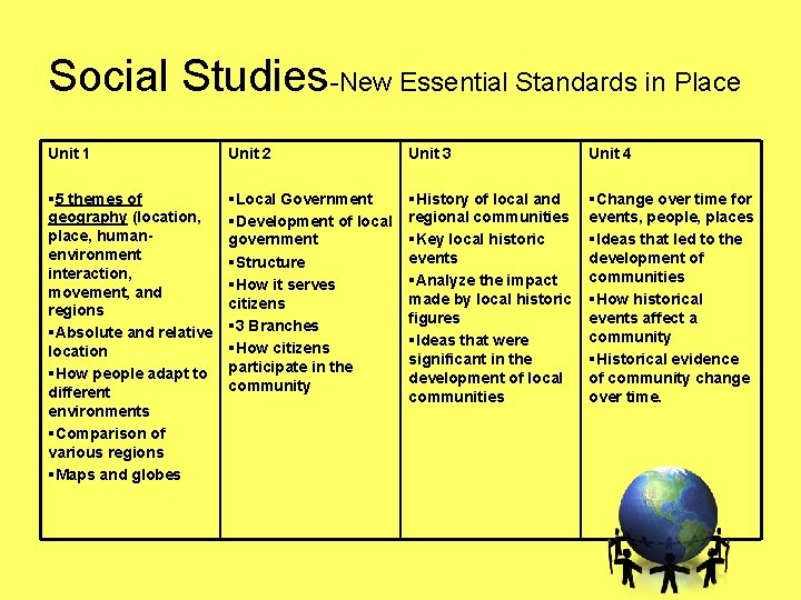 Social Studies-New Essential Standards in Place Unit 1 Unit 2 Unit 3 Unit 4