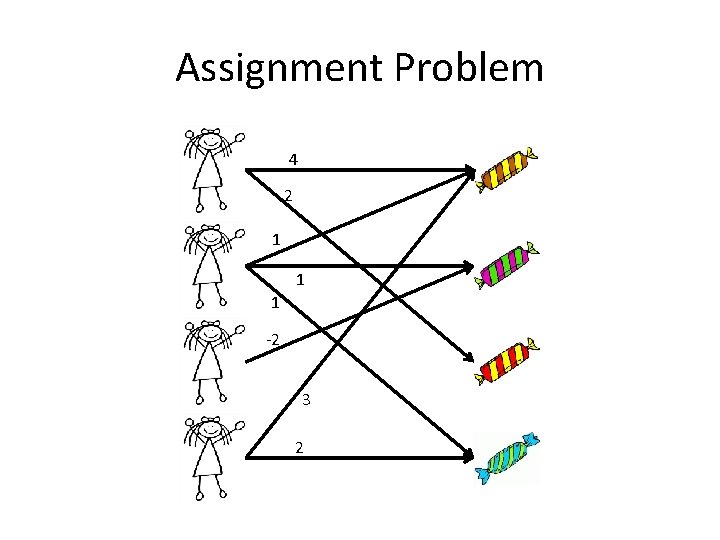 Assignment Problem 4 2 1 1 1 -2 3 2 Assignment Problem 4 2 1 1 1 -2 3 2