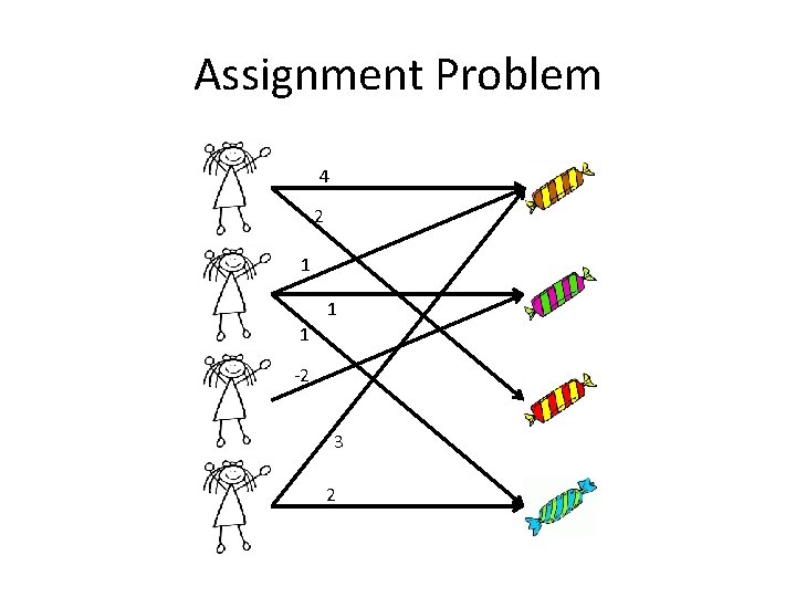 Assignment Problem 4 2 1 1 1 -2 3 2 