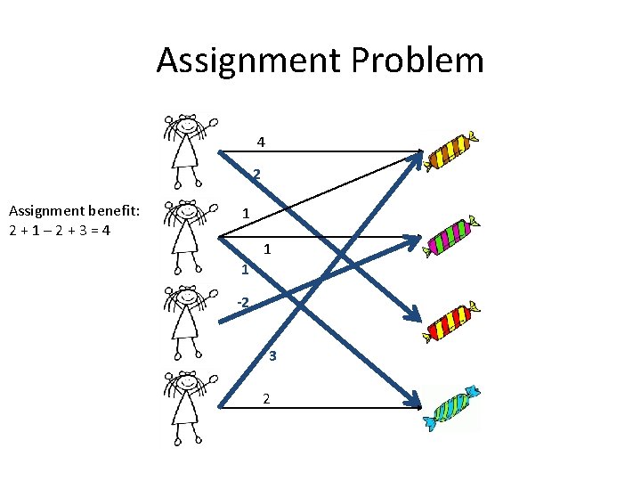 Assignment Problem 4 2 Assignment benefit: 2+1– 2+3=4 1 1 1 -2 3 2 Assignment Problem 4 2 Assignment benefit: 2+1– 2+3=4 1 1 1 -2 3 2